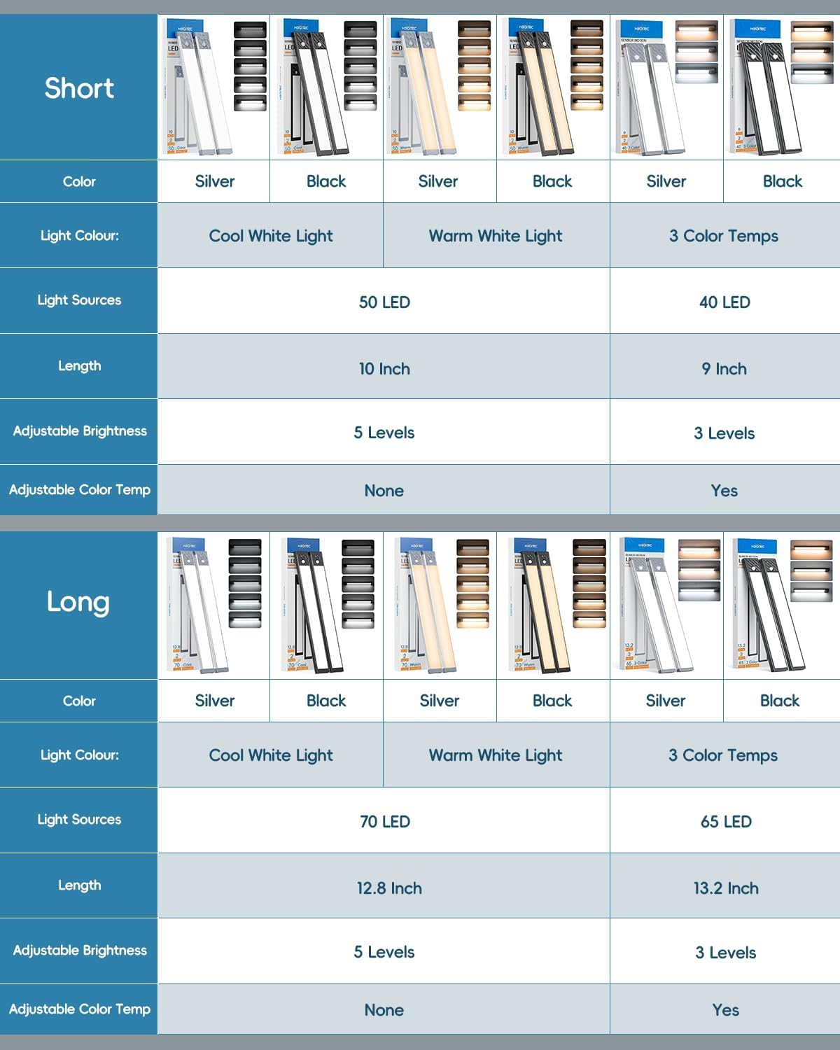 HIBOITEC Cabinet Lighting LED with Motion Sensor, Dimmable Under-Unit Light Kitchen 50 LED Cabinet Light, Cabinet Lighting Wireless USB Cabinet Light Battery for Wardrobe, White Light, 25.5 cm