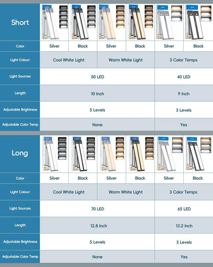 HIBOITEC Cabinet Lighting LED with Motion Sensor, Dimmable Under-Unit Light Kitchen 50 LED Cabinet Light, Cabinet Lighting Wireless USB Cabinet Light Battery for Wardrobe, White Light, 25.5 cm