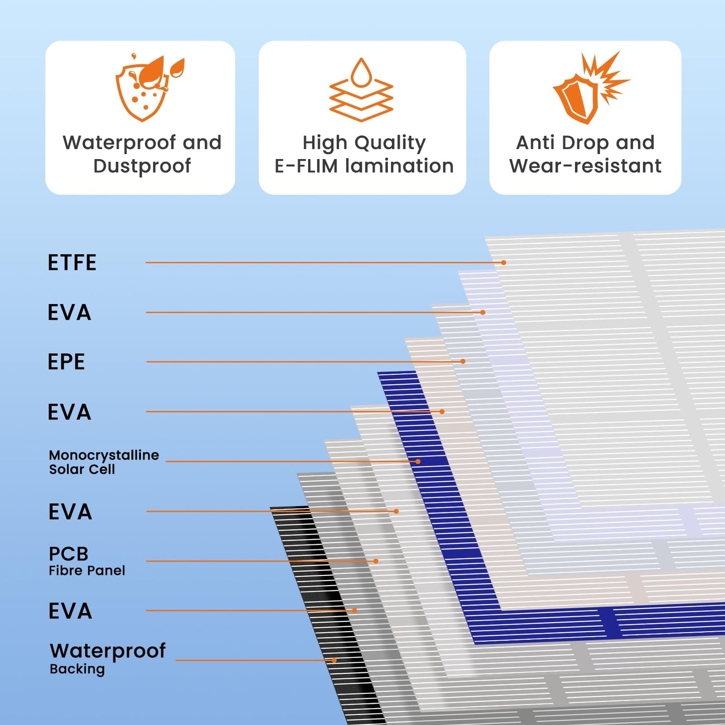 FlexSolar 100W Portable Solar Panels Chargers with PD3.0 USB-C,QC3.0 USB-A and DC Outputs Foldable IP67 Waterproof Power Emergency Camping for Small Power Station Generator,Phones, Power Banks