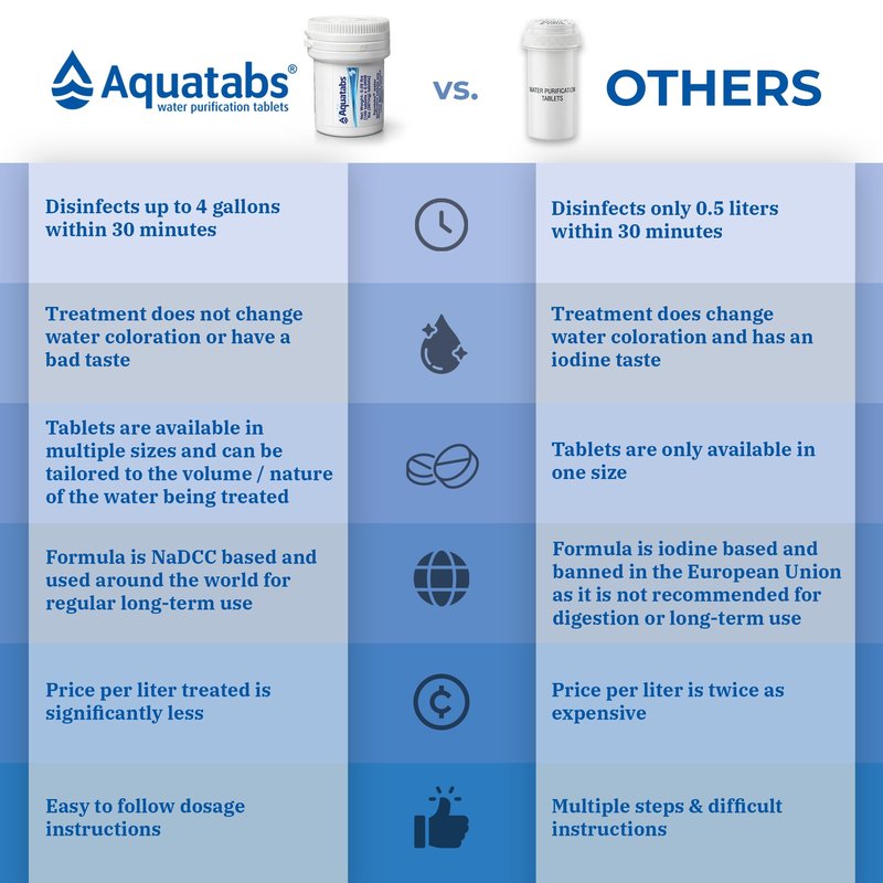 Aquatabs Water Purification Tablets (397mg, 100 Pack). Water Filtration System for Camping, Boating, Emergency Water, Survival Kit, and Marine. Easy-to-Use Water Purifier Treatment.