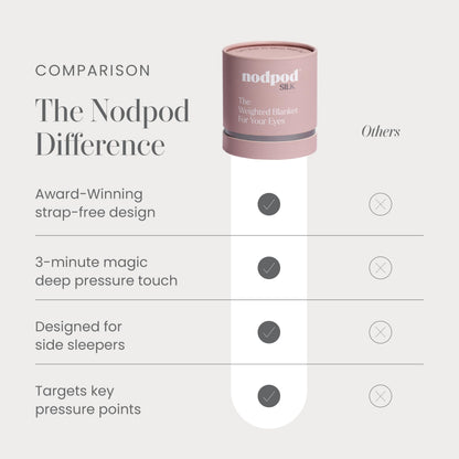 Nodpod Gentle Pressure Sleep Mask | Patented Light Blocking Design for Sleeping, Traveling & Relaxation - Wisteria