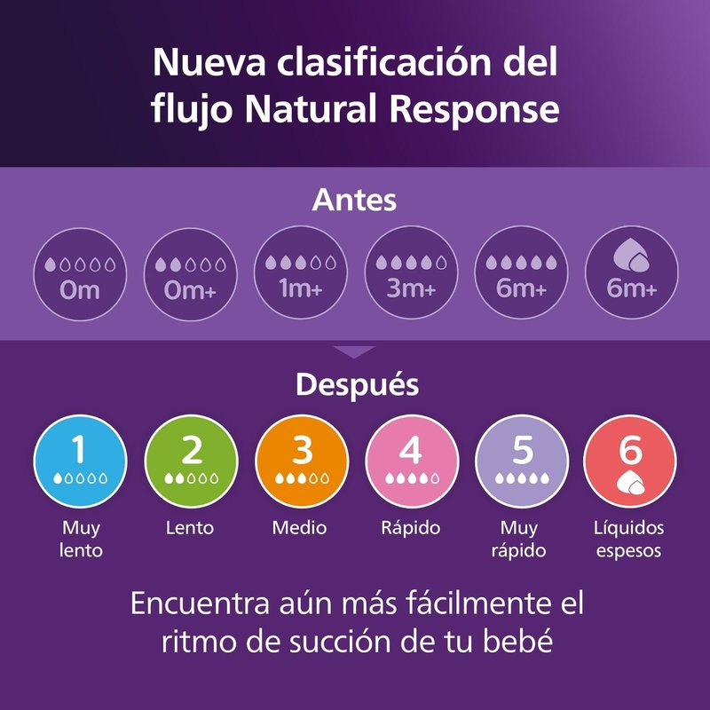 Philips Avent Natural Response Nipples, Fast Flow (Flow 4), 4-Pack, SCY964/44