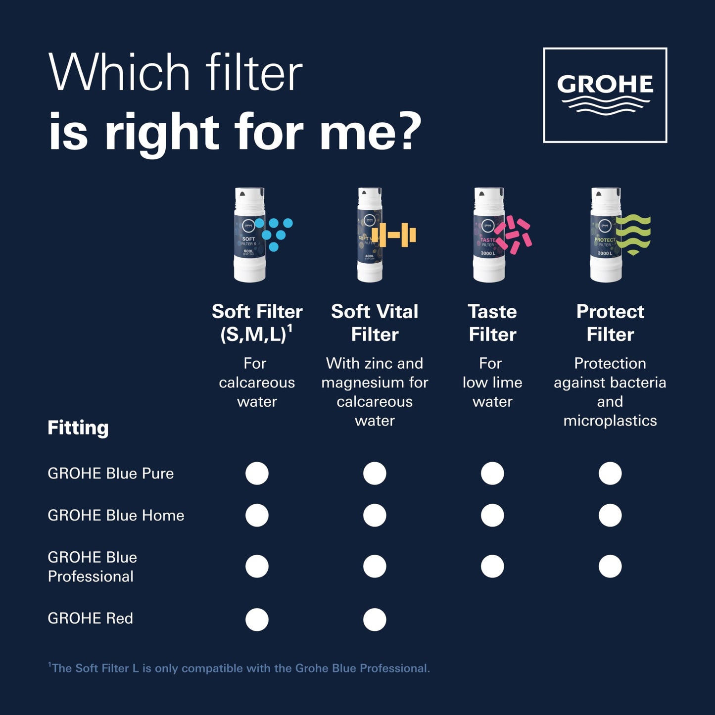 GROHE Blue S-Filter Cartridge - Replacement Filter for Blue and Red Water Systems for Fresh Filtered Water, Reduces Limescale and Heavy Metals, Capacity 600 Litre, 40404001