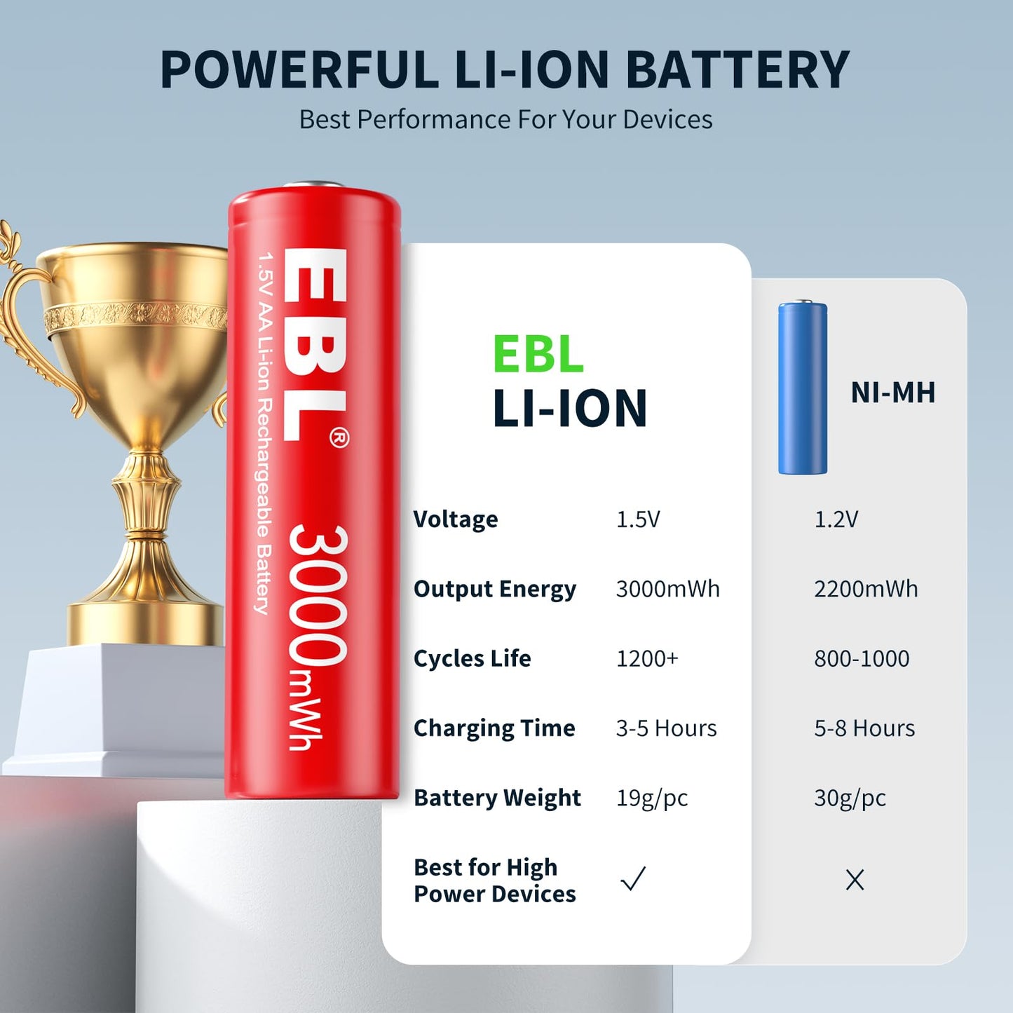 EBL 8 Pack Rechargeable Lithium AA Batteries, 1.5V 3000mWh Double a Batteries Long Lasting AA Li-ion Battery (8AA with Charger)