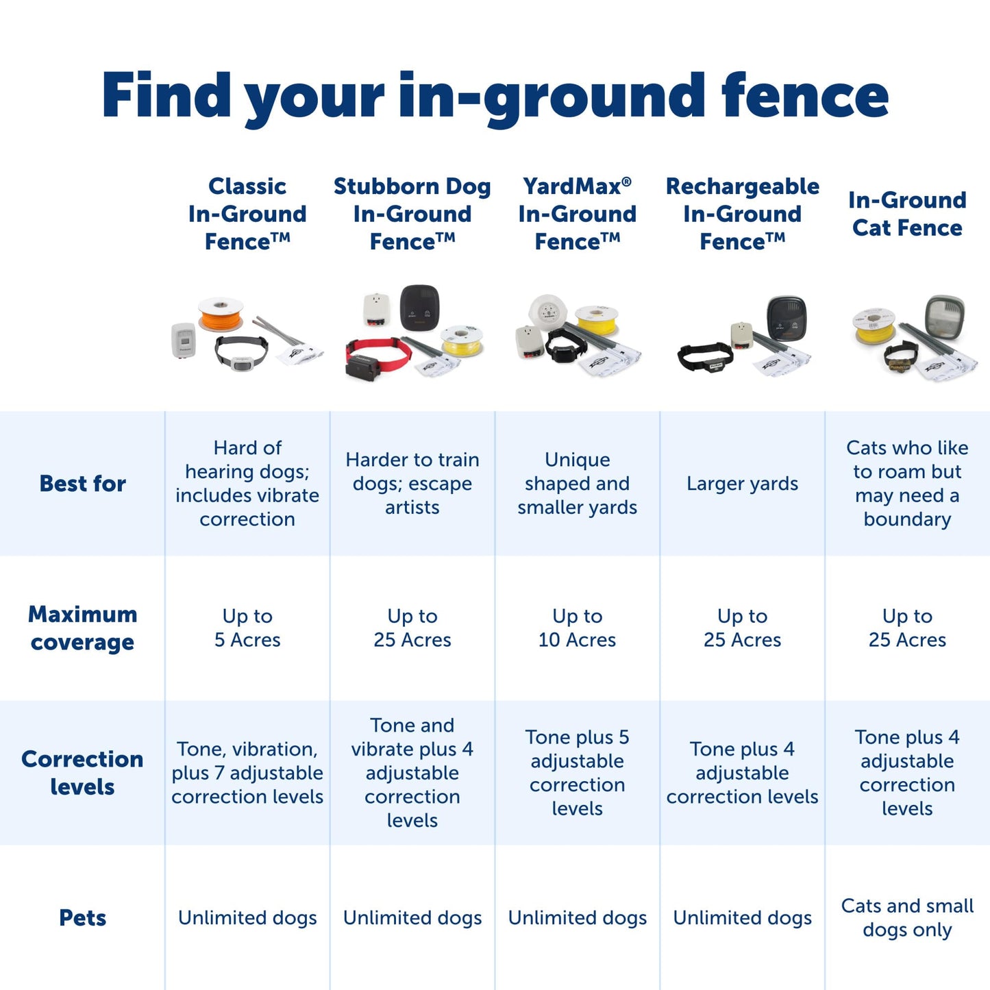 PetSafe Stubborn Dog Fence Collar - Dog Electric Collar Waterproof Receiver, Battery Operated, In Ground Containment for Pets, from The Parent Company of Invisible Fence Brand