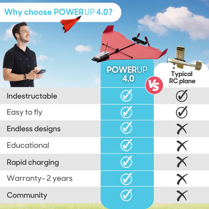 POWERUP 4.0 The Next-Generation Smartphone Controlled Paper Airplane Kit, RC Controlled. Simple to Fly with Autopilot & Gyro Stabilizer.