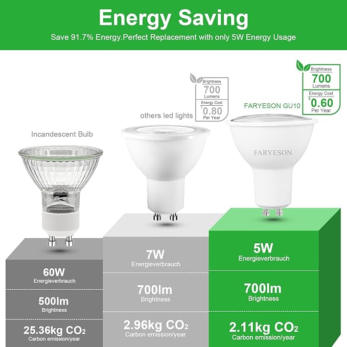 Dimmable GU10 LED Light Bulbs - 5W, Daylight White (5000K), 700 Lumens, Wide 110° Flood Beam, Great for Recessed and Track Lighting in Kitchens, Living Rooms, and Bedrooms, 12-Pack
