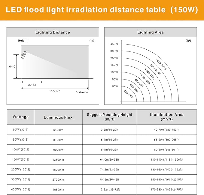 STASUN LED Flood Light Outdoor, 150W 13500lm Outdoor Lighting with 330° Lighting Angle, 5000K, 3 Adjustable Heads, IP66 Waterproof LED Exterior Security Area Lights for Yard, Stadium, Parking Lot