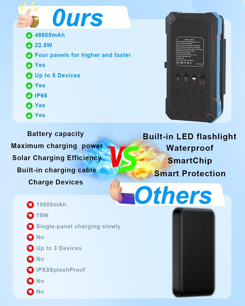 Kepswin Solar Charger Power Bank 49800mAh with 4 Built-in Cables & 3 Foldable Panels, PD22.5W Fast Portable Phone Charger, External Battery Pack with USB-C in/Output & Flashlight for Outdoor Camping