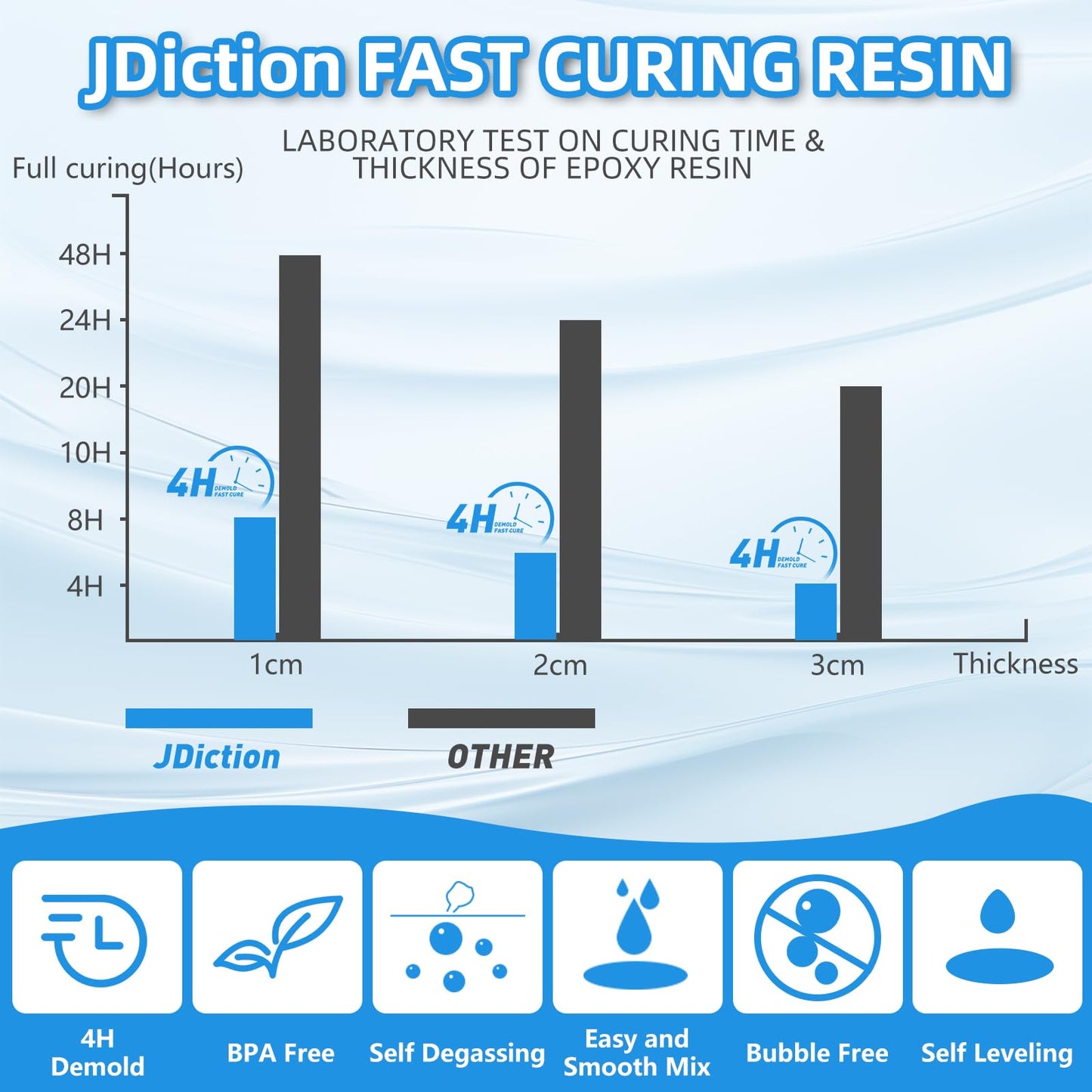 JDiction Fast Cure Epoxy Resin, 20OZ 4 Hours Demold Epoxy Resin Kit - Crystal Clear, Bubble-Free, Not-Yellowing, Self-Leveling for Art Resina, Jewelry, Craft, Fast Casting & Easy Mix Epoxy Resina