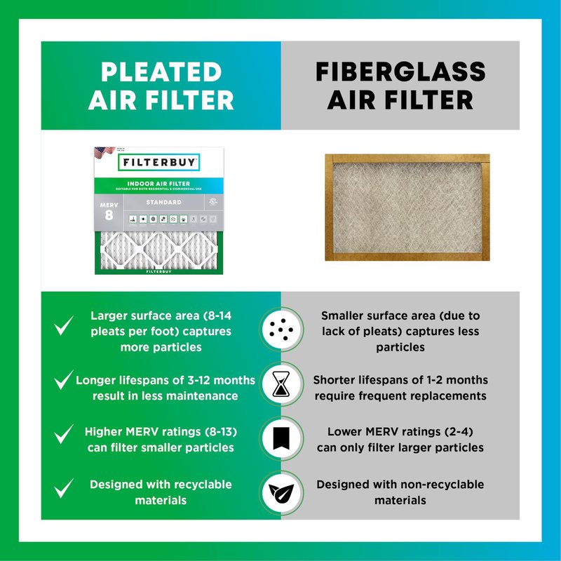 Filterbuy 16x20x4 Air Filter MERV 8 Essential Dust & Allergy Defense (6-Pack), Electrostatic Pleated HVAC AC Furnace Filters Replacement, Made in USA (Actual Size: 15.50 x 19.50 x 3.63)