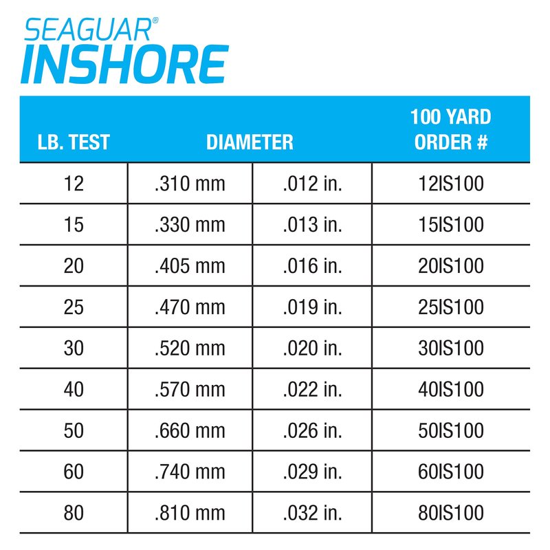 Seaguar Inshore 100% Fluorocarbon Fishing Line 15lbs, 100yds Break Strength/Length - 15IS100