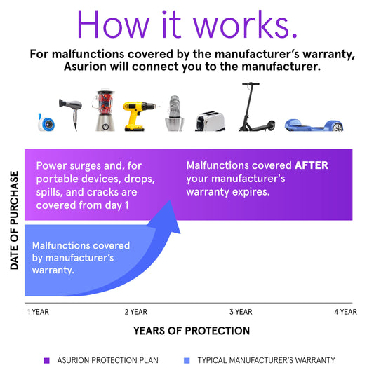 ASURION 4 Year Home Improvement Protection Plan ($30 - $39.99)