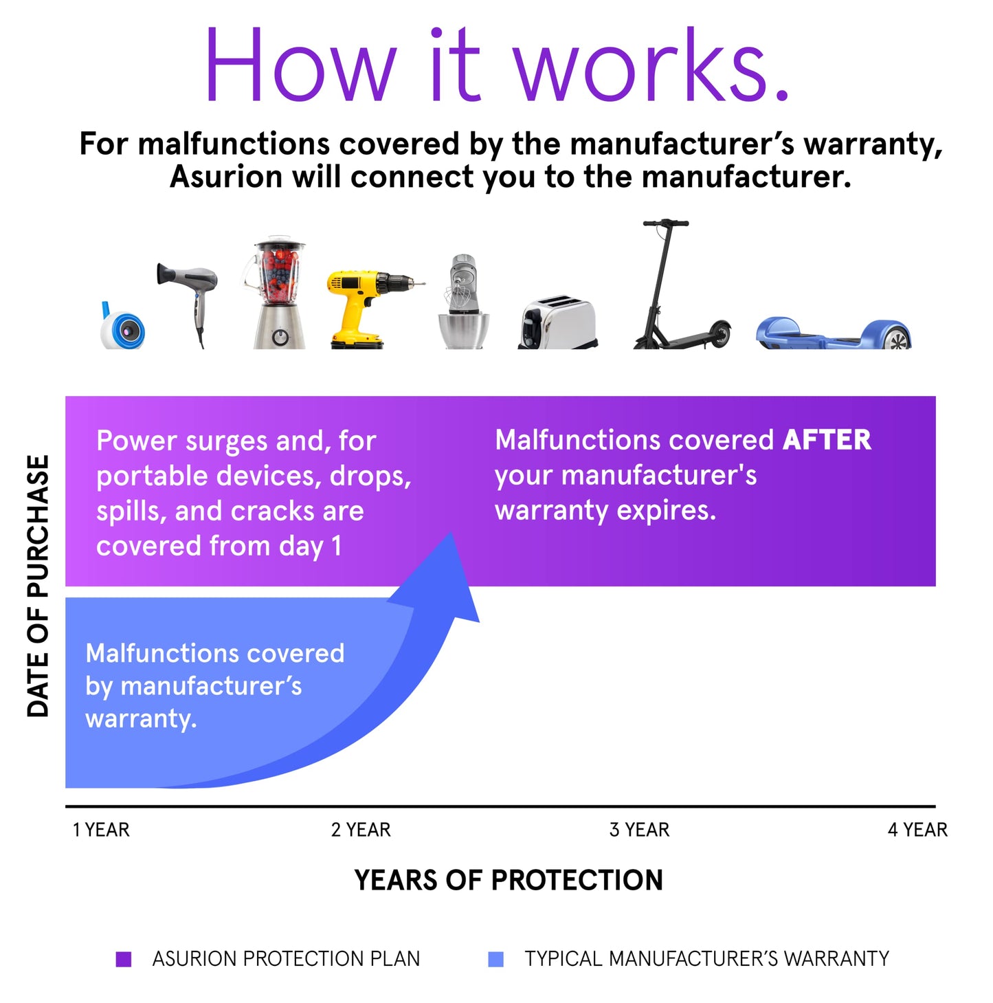 ASURION 4 Year Home Improvement Protection Plan ($300 - $349.99)