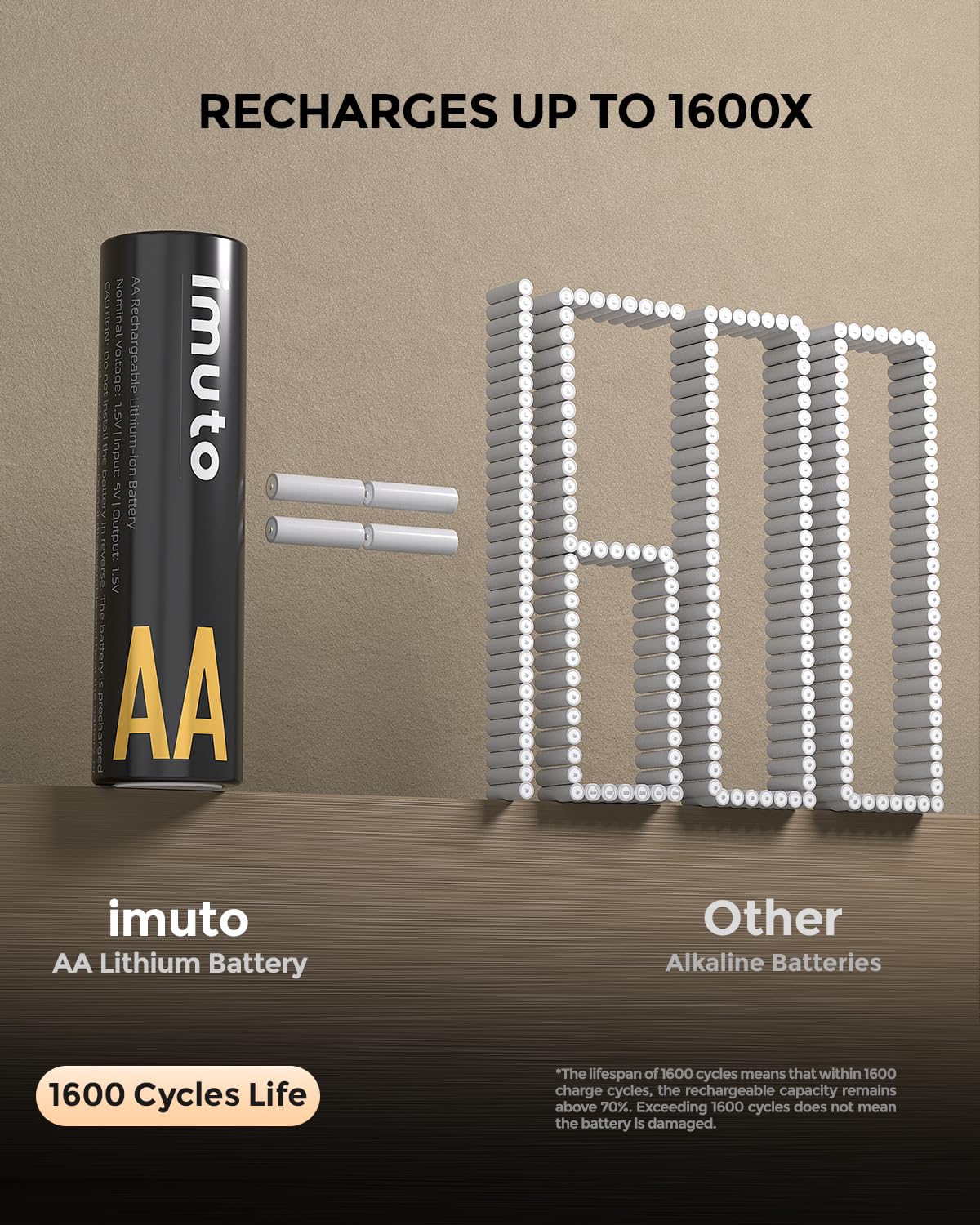 imuto Rechargeable aa Batteries with Charger, 3000mWh aa Lithium Batteries 16 Pack, 8 Slot Storage Box Style Lithium Battery Charger, 1.5V 2A Output, 1600+ Cycle Life, 2.5H Fast Charging