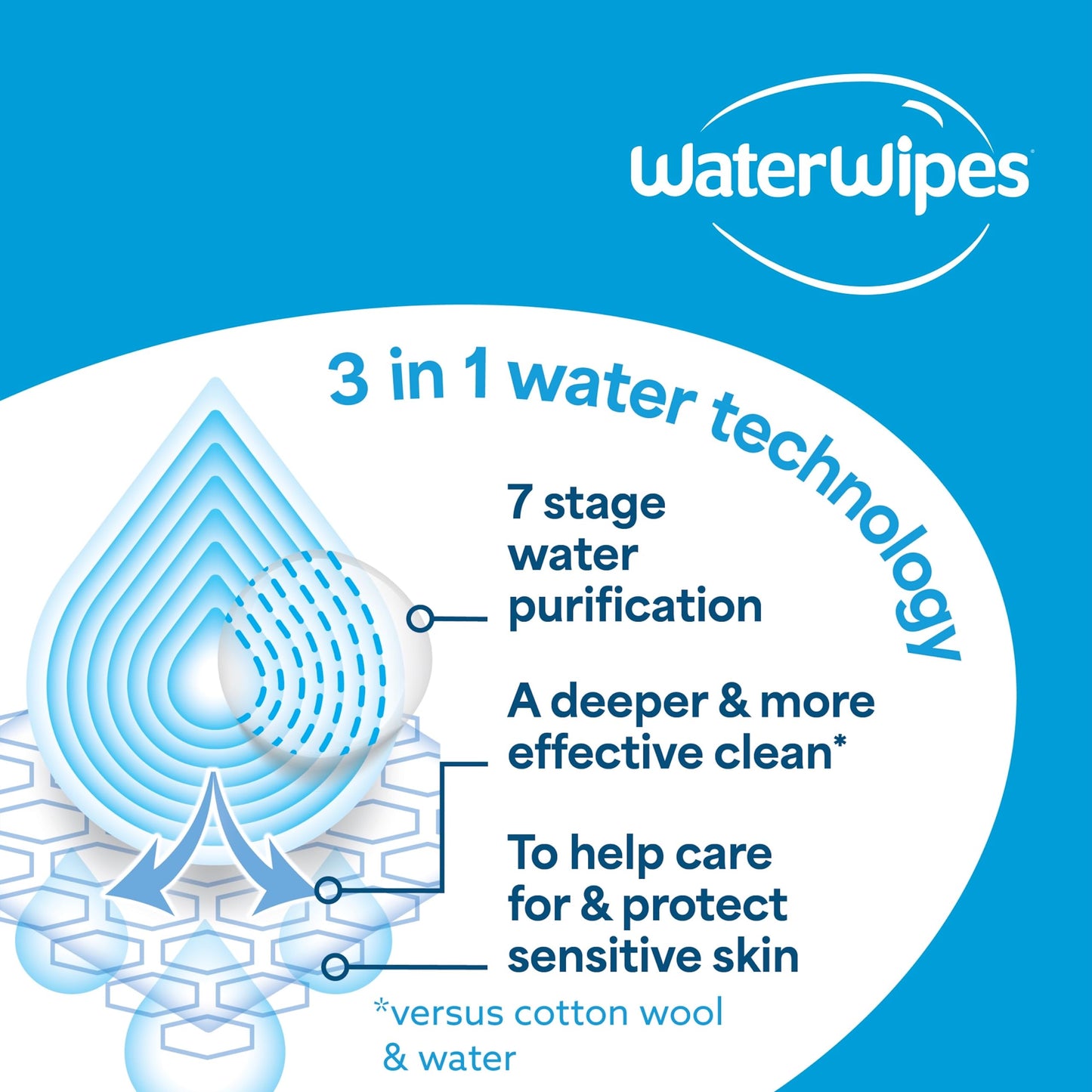 WaterWipes Sensitive+ Body & Intimate Wipes, 90 Wipes (3 Packs), 3-In-1 Cleans, Cares, Protects, 99.9% Water, Unscented & Hygiene Wet Wipes, Adult Care