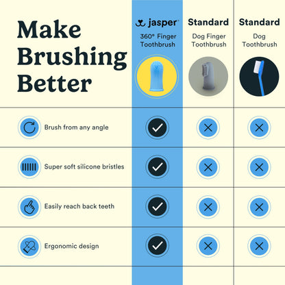 Jasper Dog Toothbrush, 360 Dog Tooth Brushing Kit, Finger Toothbrush, Cat Tooth Brush, Teeth Cleaning, Pet Tooth Brush for Small & Large Pets, Pet Toothpaste Not Included, 2-Pack Blue