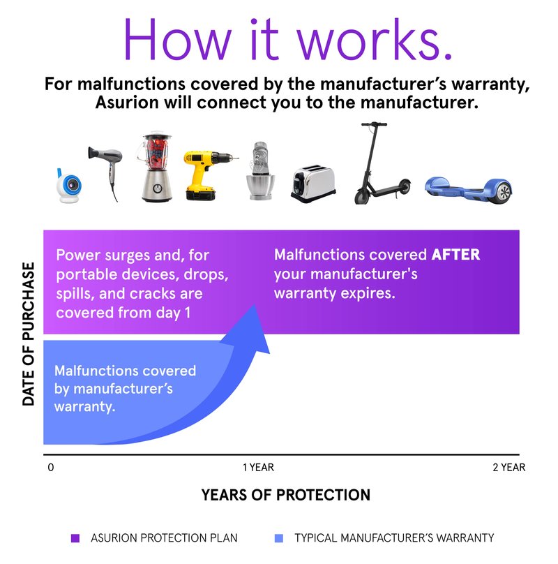 ASURION 2 Year Ride-On Protection Plan ($125 - $149.99)