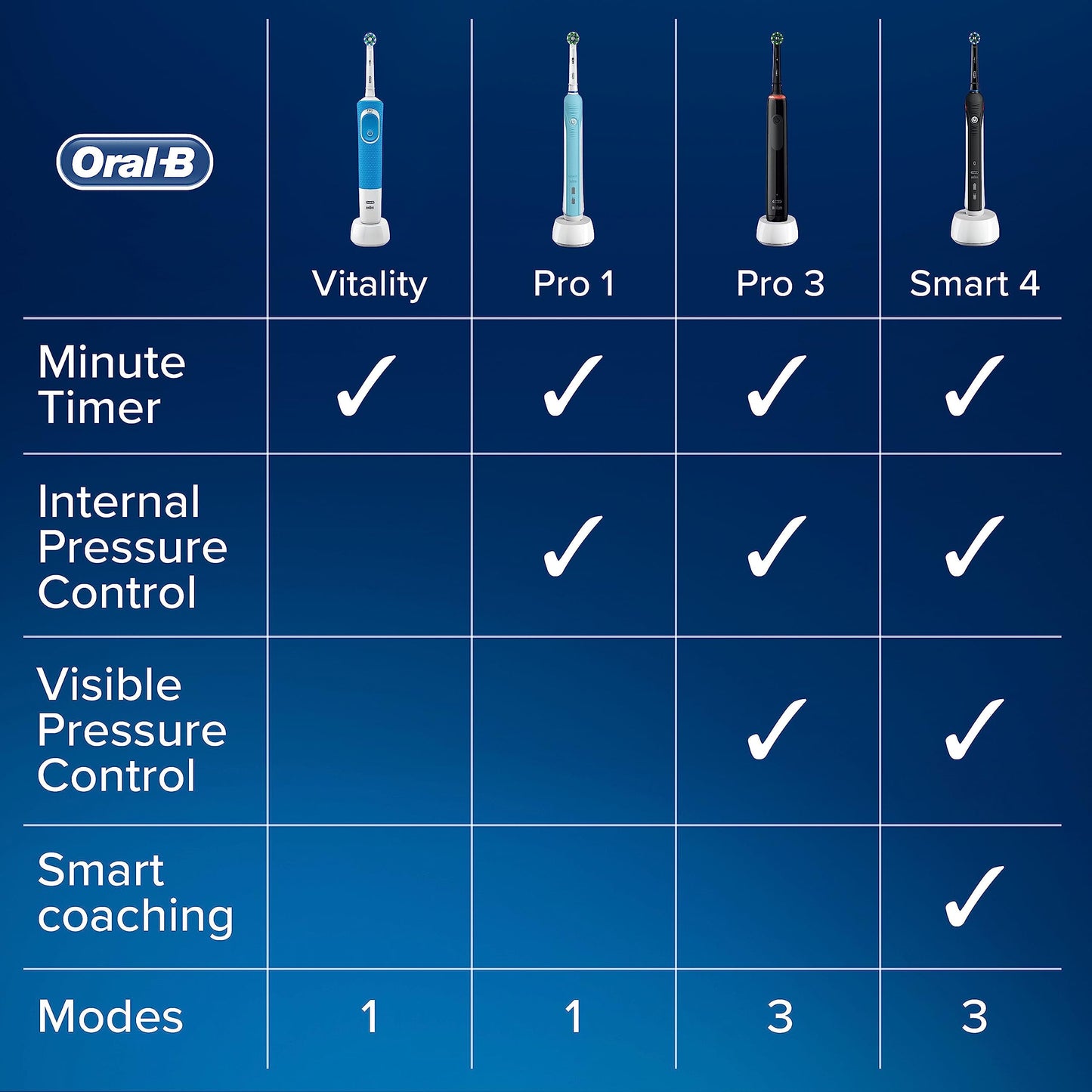 Oral-B Vitality Plus Electric Toothbrush, 1 Handle, 2 3D White Toothbrush Heads, 1 Mode with 2D Cleaning, 2 Pin UK Plug, Pink & Blue