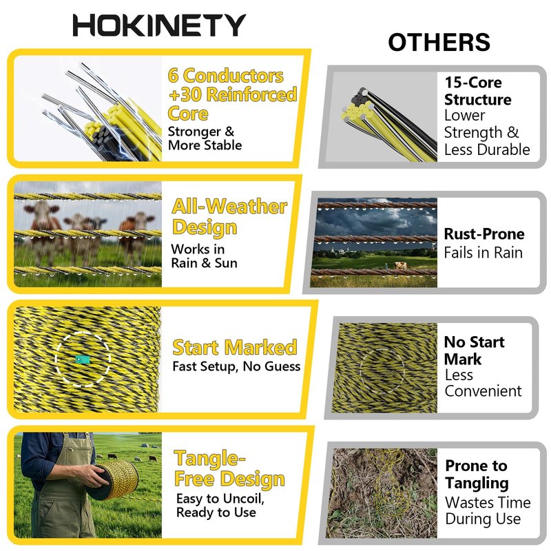 HOKINETY Electric Fence Wire 3366Ft 1026M- 6 Stainless Steel Strands Polywire for Reliable Conductivity - Electric Fence Poly Wire for Portable Livestock Fencing
