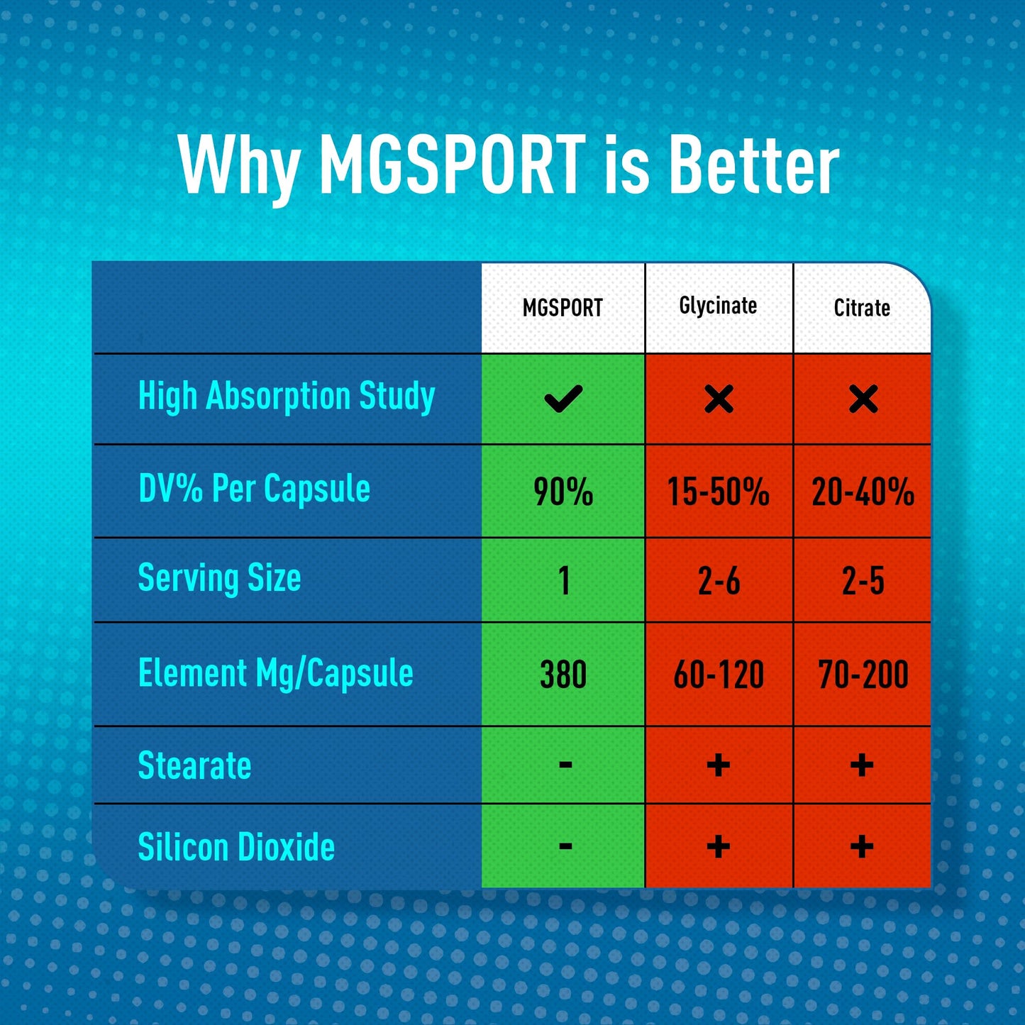 Magnesium Supplement Complex MGSPORT - High Absorption with Vitamins B6, D, E - Relieves Leg Cramps, Muscle Support & tensed Muscles 100 Servings