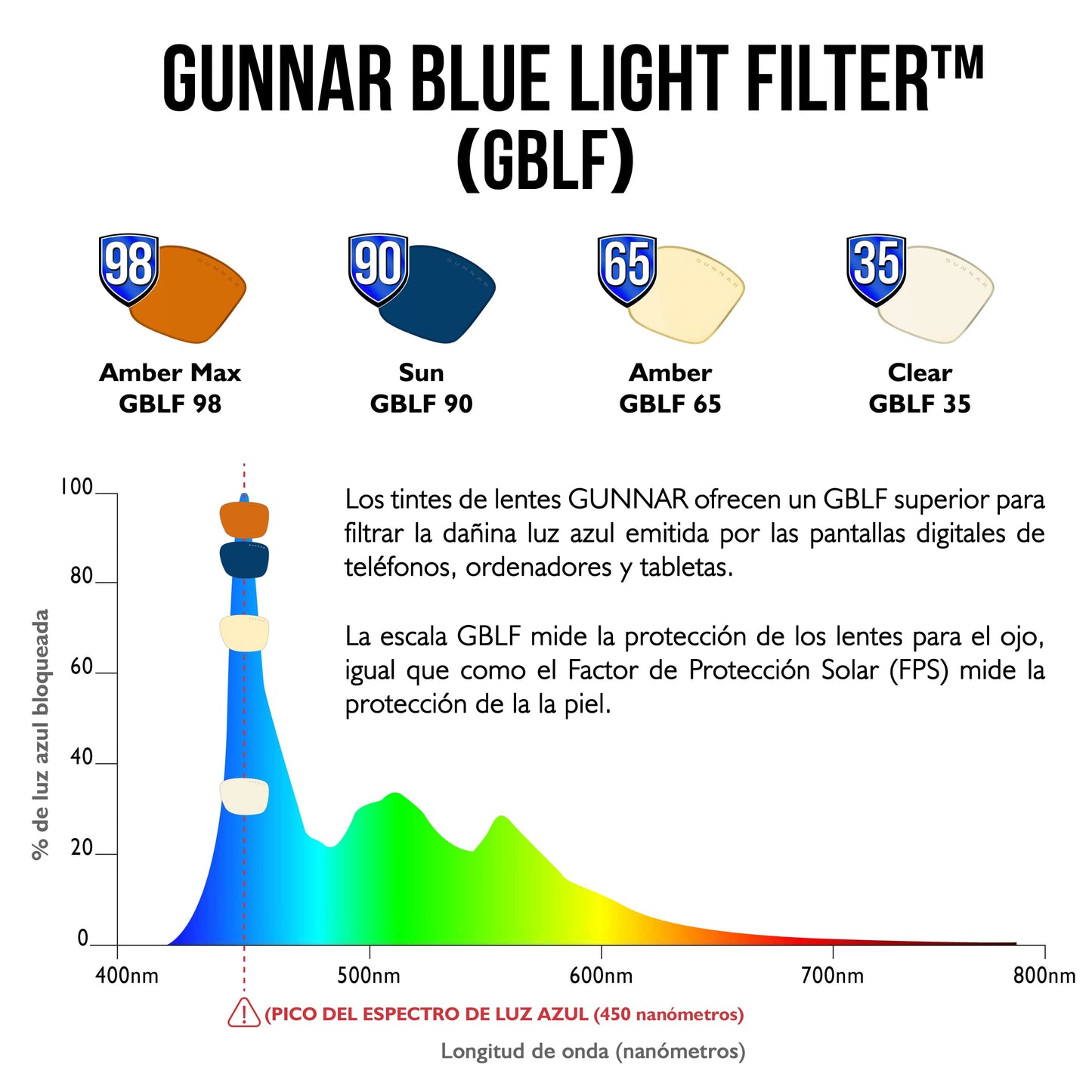 GUNNAR - Premium Gaming and Computer Glasses - Blocks 65% Blue Light - SheaDog, Mercury, Amber Tint