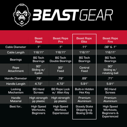 Beast Gear Jump Rope for Men and Women - Built for Speed, Premium Aluminium Jumping Rope for Advance Fitness - Boxing, MMA, HIIT, Strength Training & Double Unders