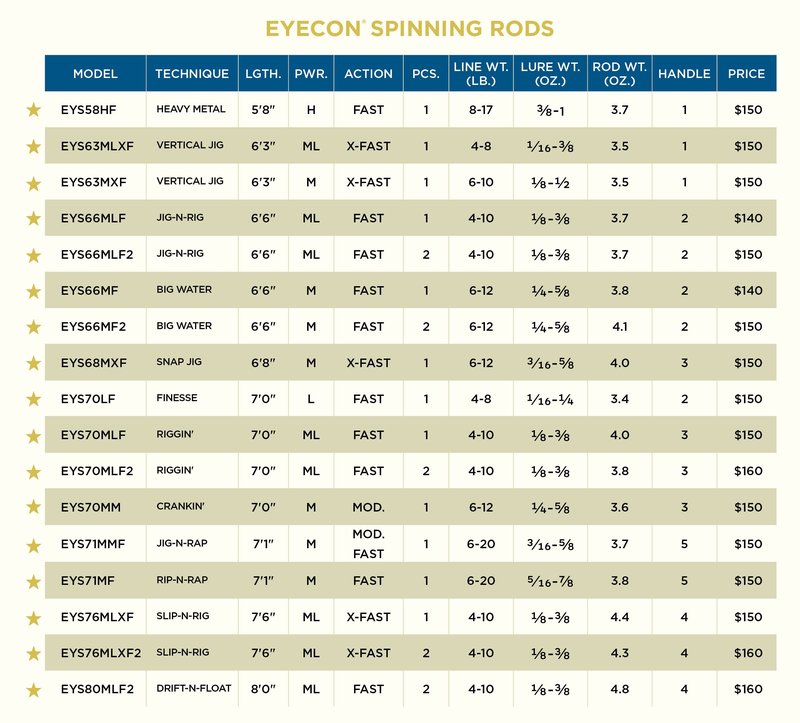 St. Croix Rods Eyecon Spinning Rod, 7'6"(EYS76MLXF)