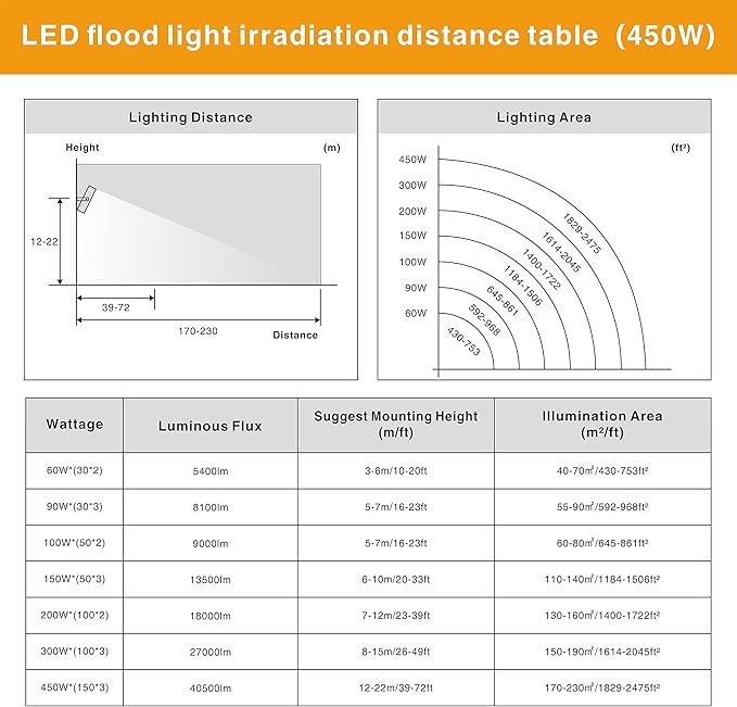 STASUN LED Flood Light Outdoor, 450W 40500lm Outdoor Lighting with 330° Wider Lighting Angle, 5000K, 3 Adjustable Heads, IP66 Waterproof LED Security Area Lights for Yard, Stadium, Parking Lot